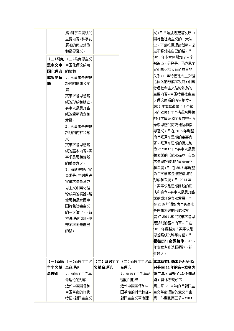 2015考研政治大纲变化情况第15页