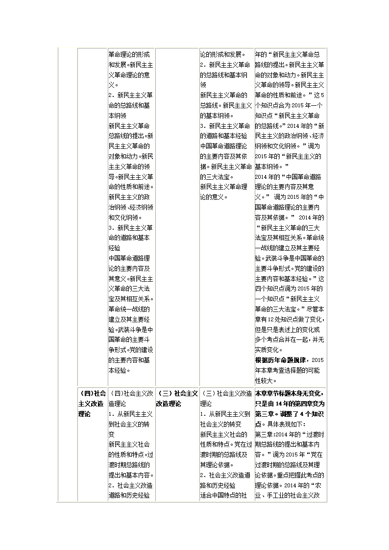 2015考研政治大纲变化情况第16页
