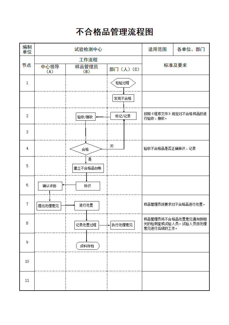 不合格品管理流程图.doc