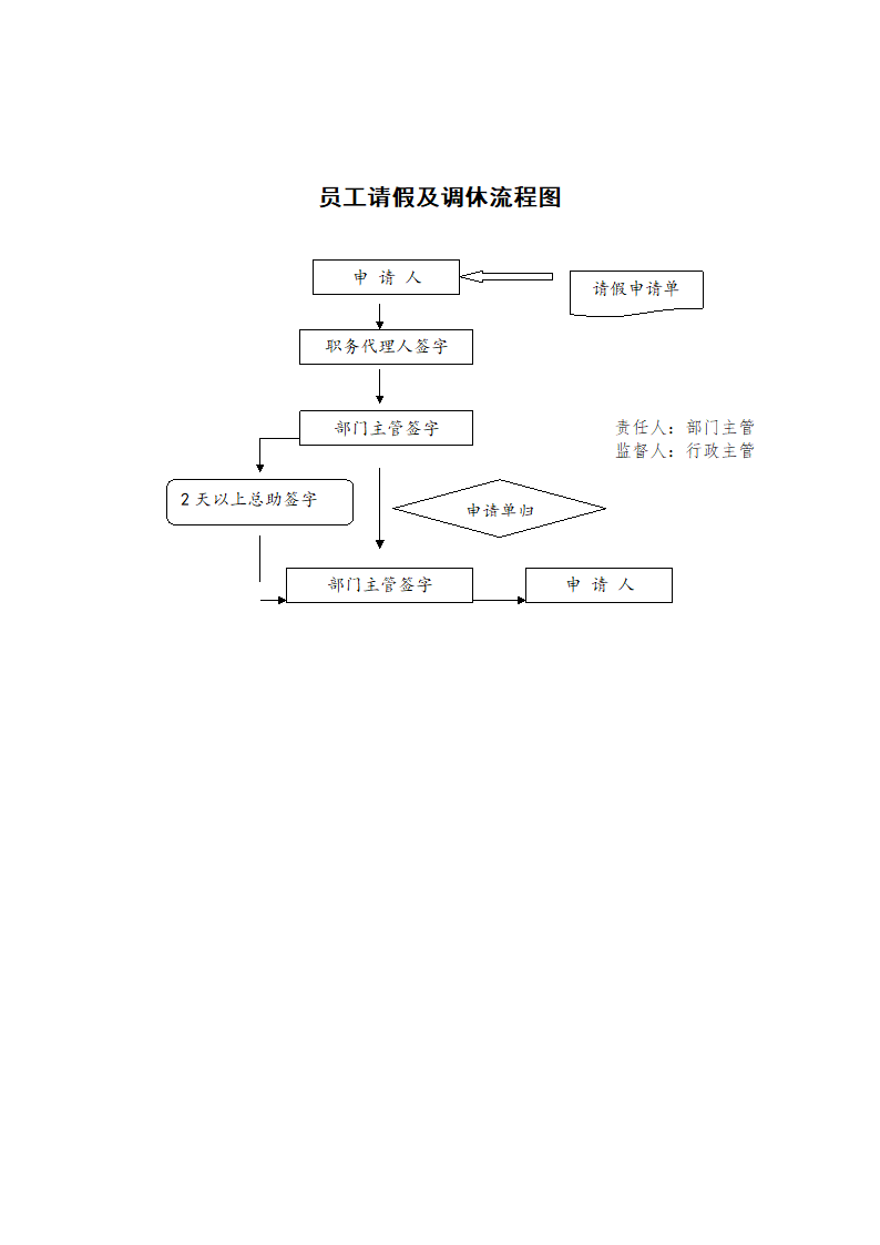 员工请假及调休流程图.docx