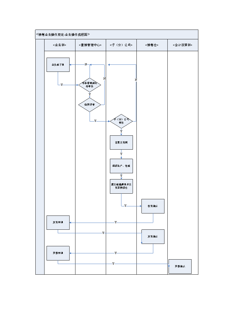 销售业务操作流程图.doc