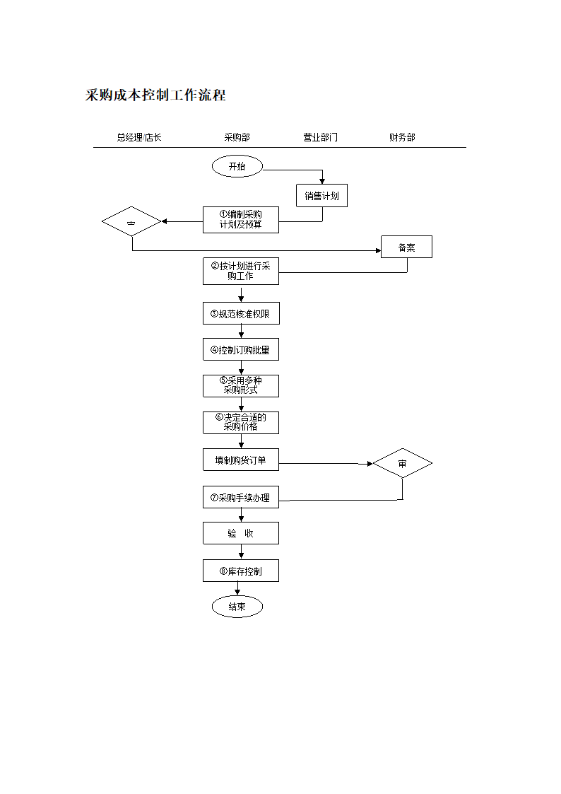 采购成本控制工作流程.docx