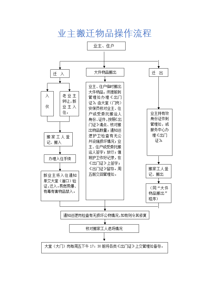 业主搬迁物品操作流程.docx第1页