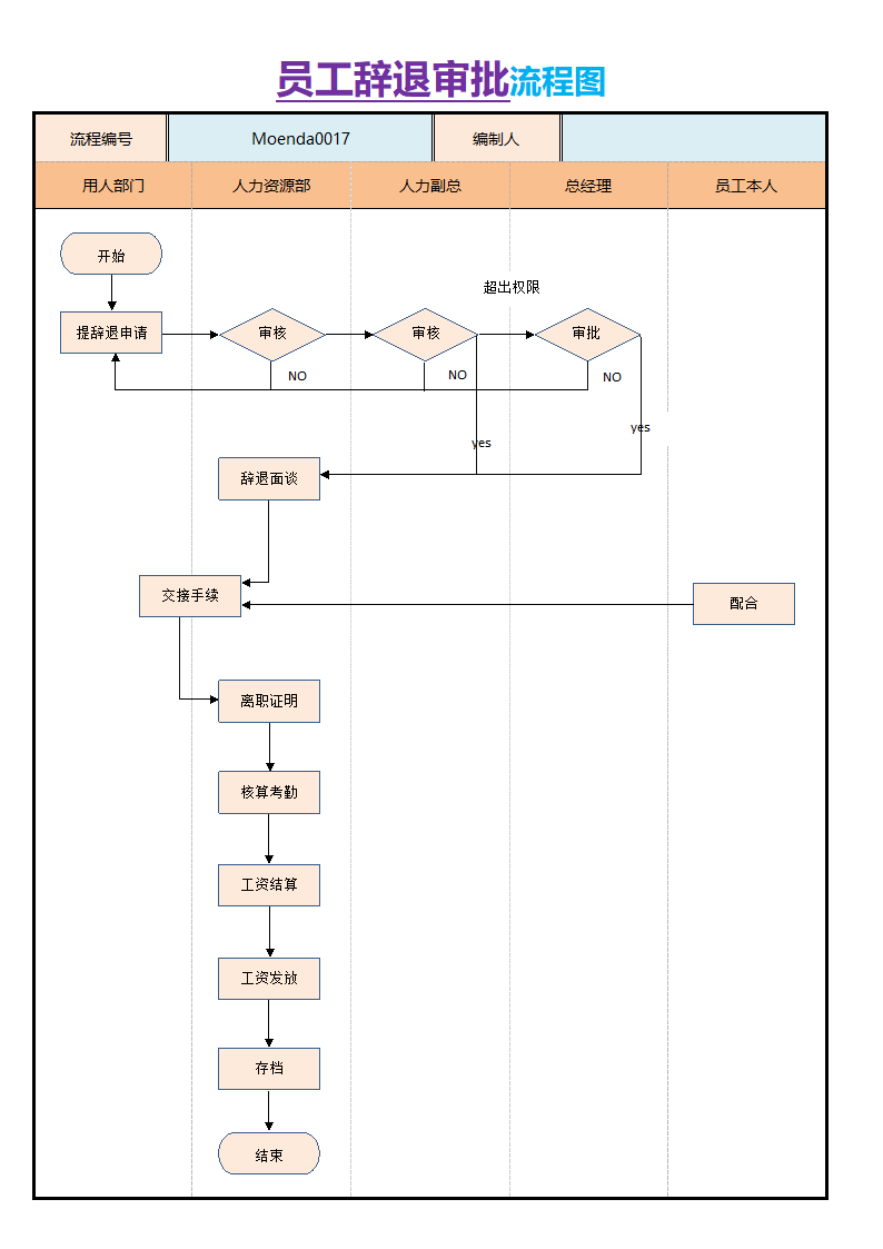 员工辞退审批流程图.docx第1页