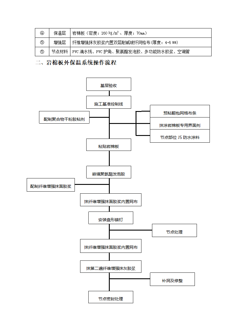 外墙岩棉板施工工艺方案设计.doc第2页