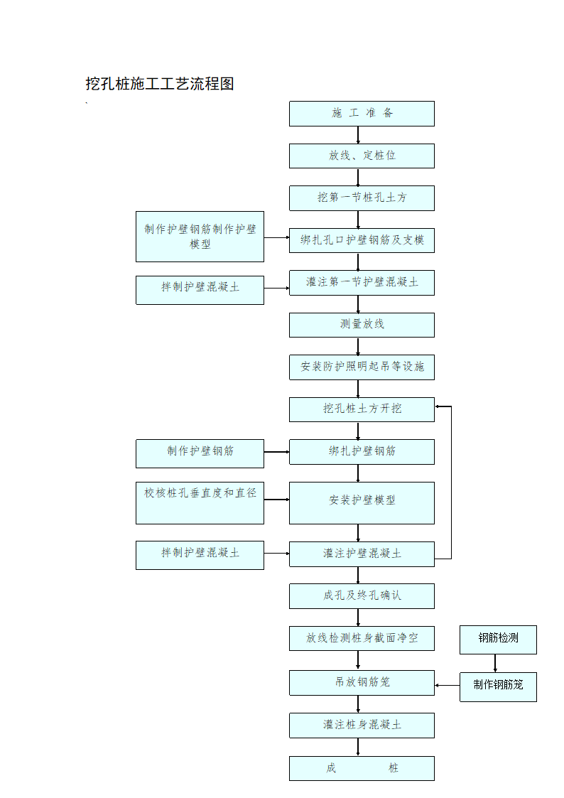 某地区挖孔桩施工工艺流程详细文档.doc第1页