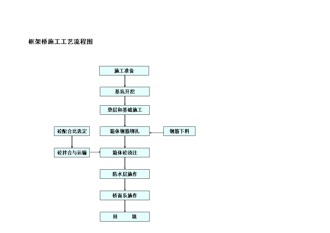 框架桥施工工艺流程图.doc第1页