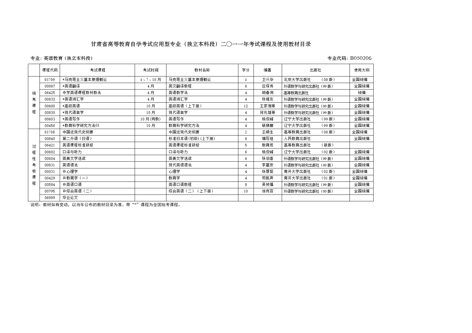 甘肃省高等教育自学考试应用型专业第1页