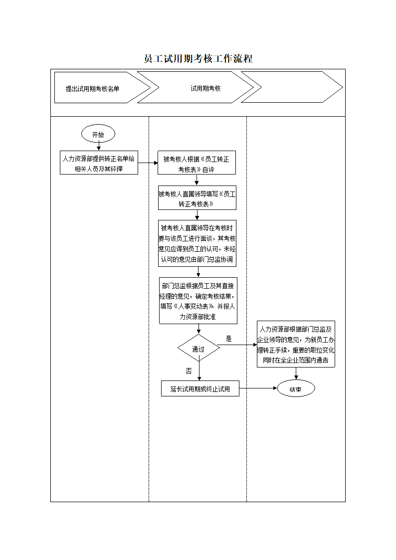 员工试用期考核工作流程.docx第1页