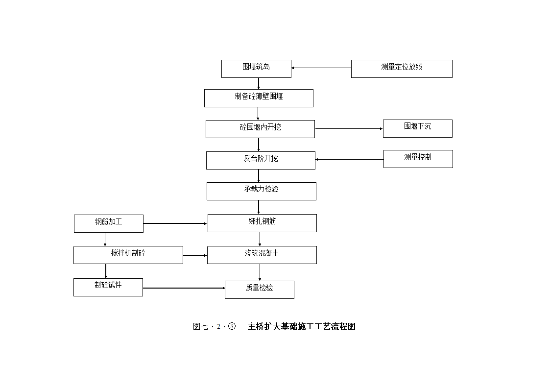 扩大基础施工工艺流程图.doc第1页