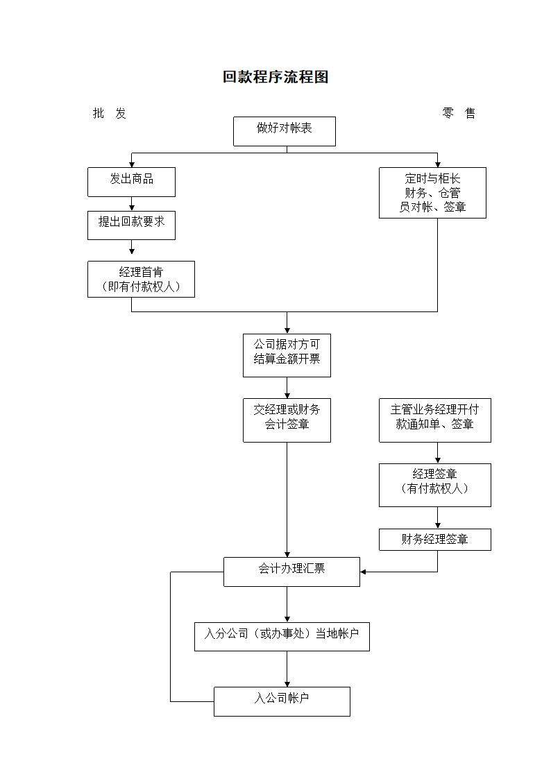 回款程序流程图.docx第1页