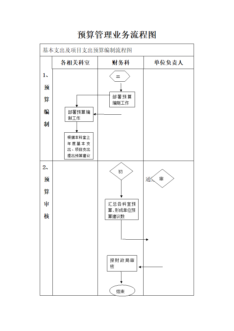 预算管理业务流程图.docx第1页