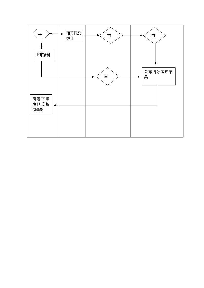 预算管理业务流程图.docx第5页