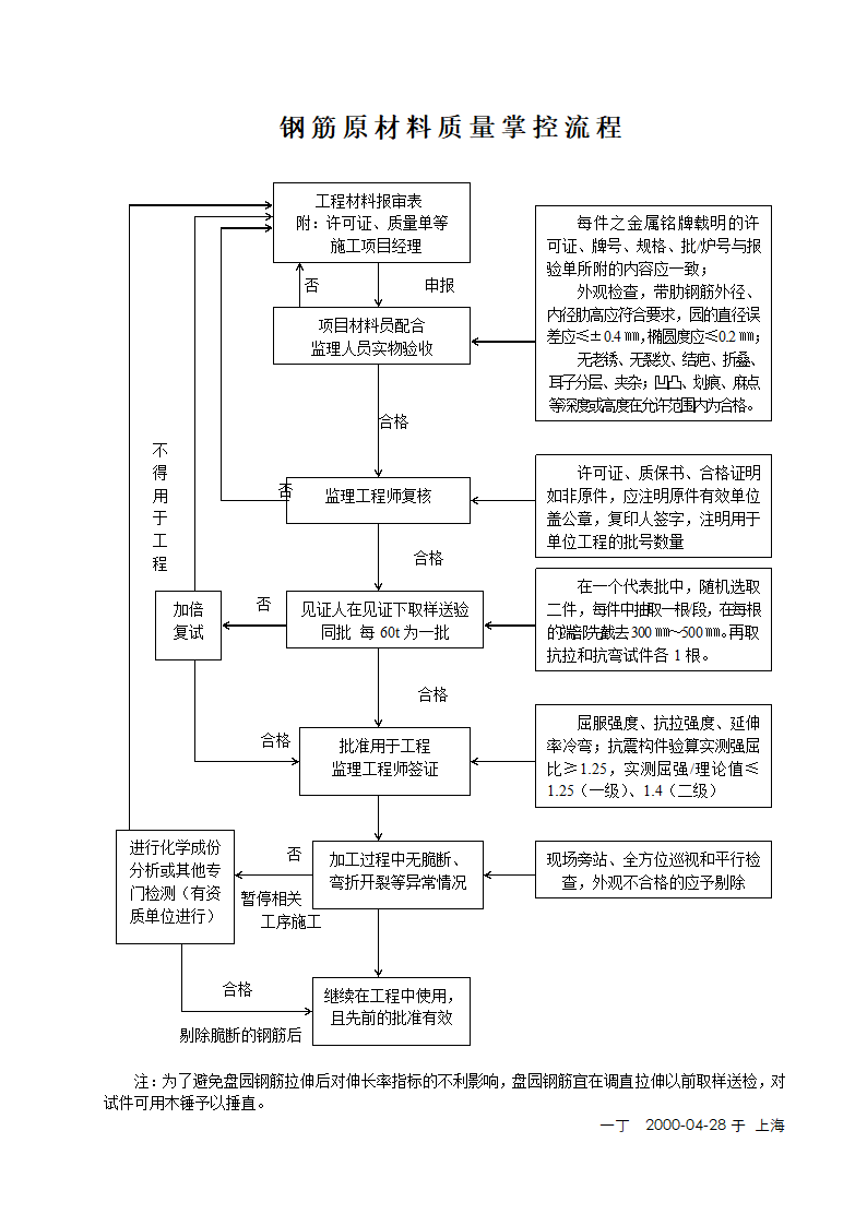 某钢筋原材料质量掌控流程.doc第1页