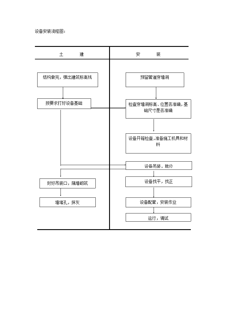 某设备风管吊装流程施工设计工艺图.doc第2页