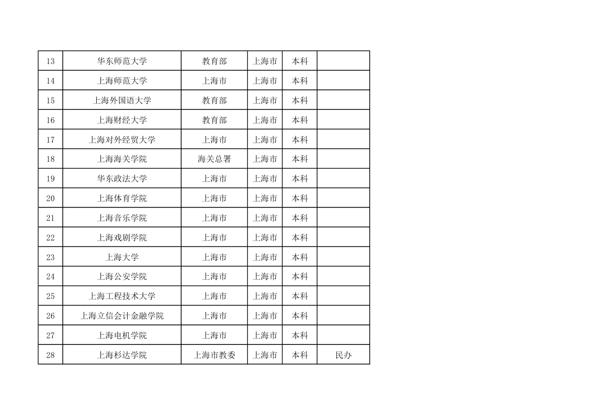 上海市高校名单(含成人高校)第2页