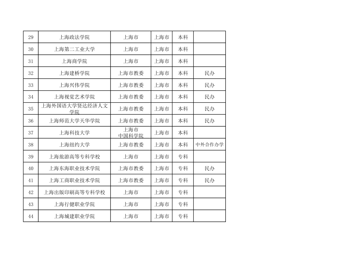 上海市高校名单(含成人高校)第3页