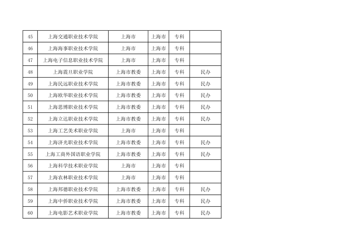 上海市高校名单(含成人高校)第4页