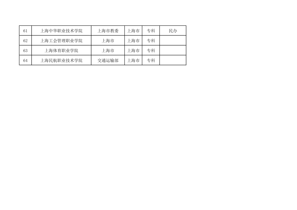 上海市高校名单(含成人高校)第5页