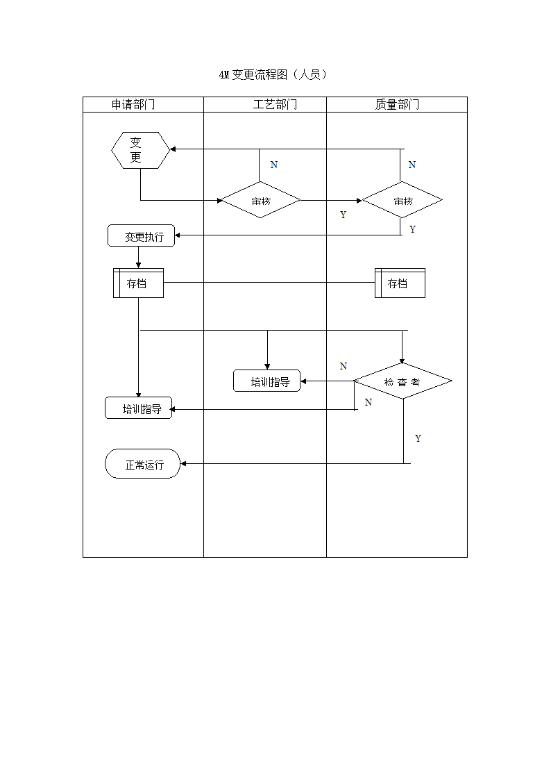 4M人员变更流程图.docx第1页