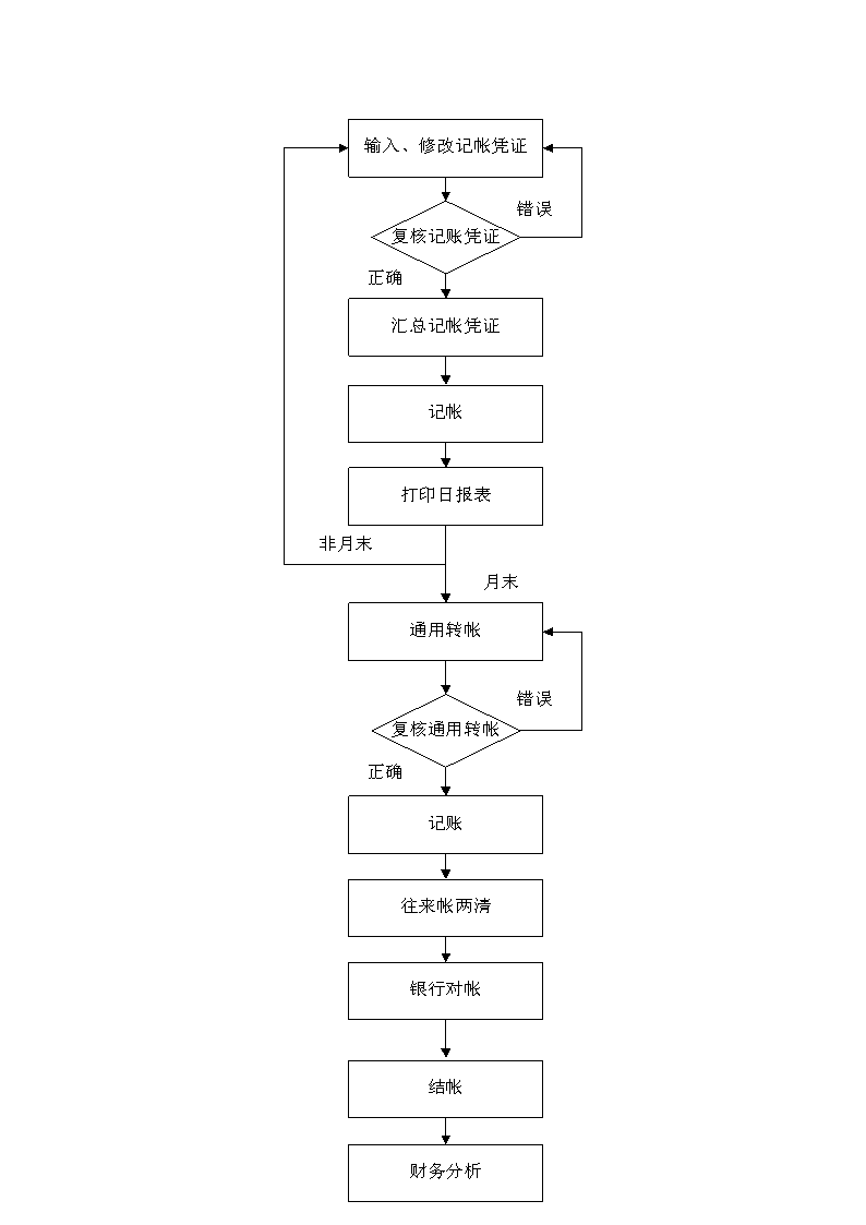 公司帐务系统工作流程图.docx第2页