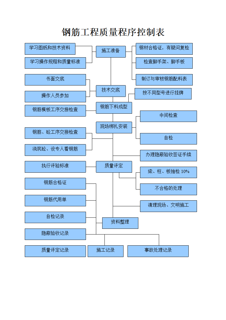 工程质量控制流程图.doc第3页