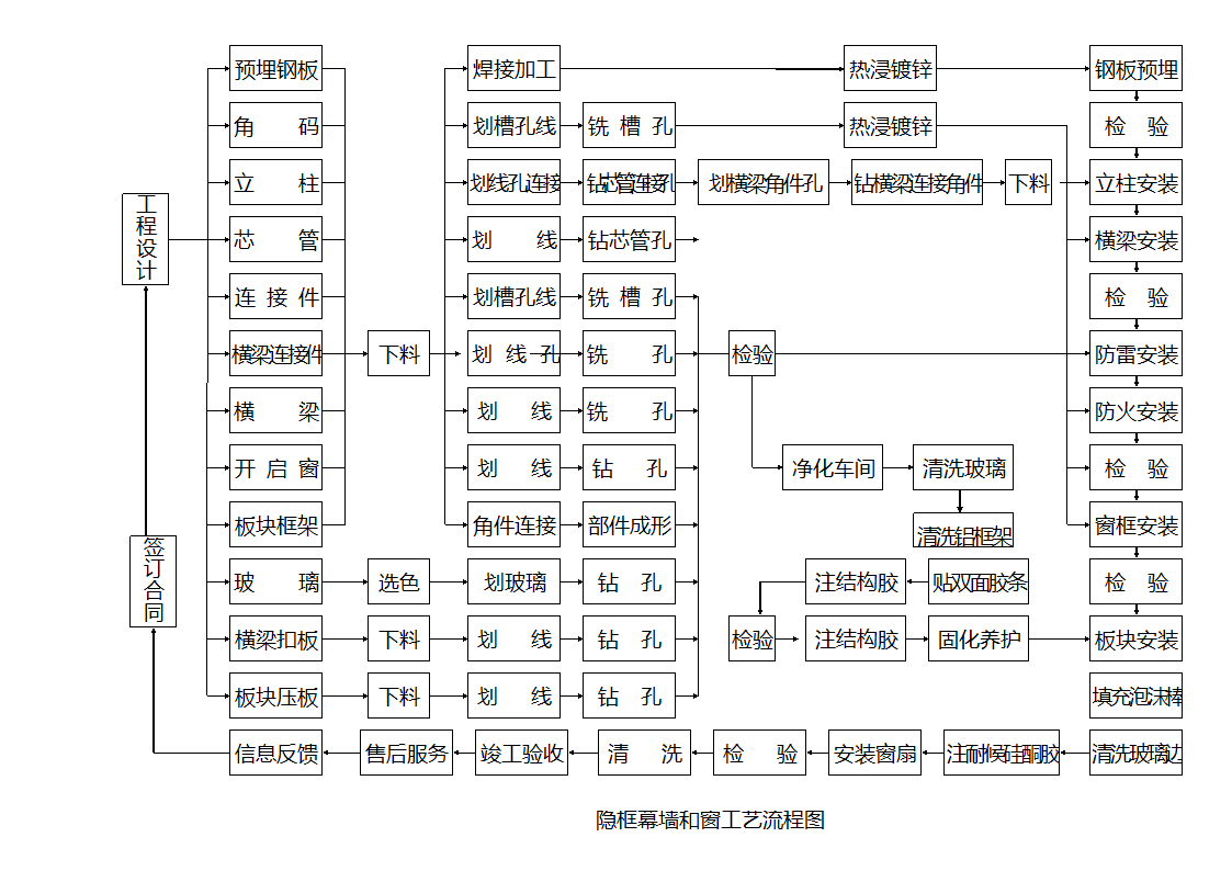 隐框幕墙和窗工艺流程图.doc第1页