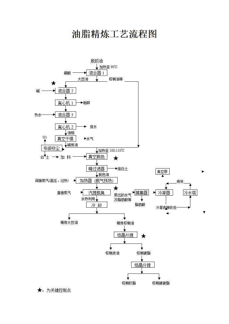 油脂精炼工艺流程图.docx第1页