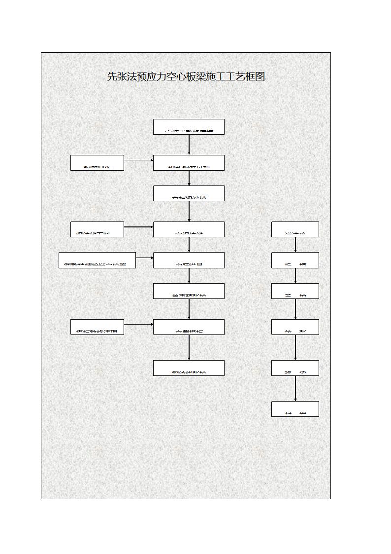先张法预应力空心板梁施工工艺框图.doc第1页