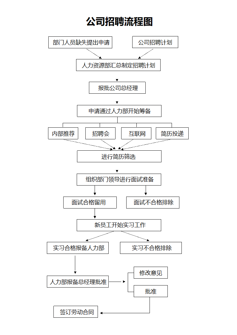 招聘流程图计划通用模板.docx第1页