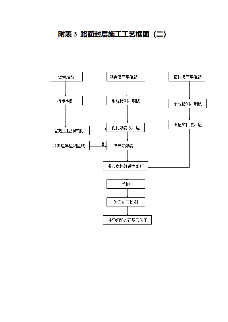 附表2～7施工工艺流程图.doc第2页