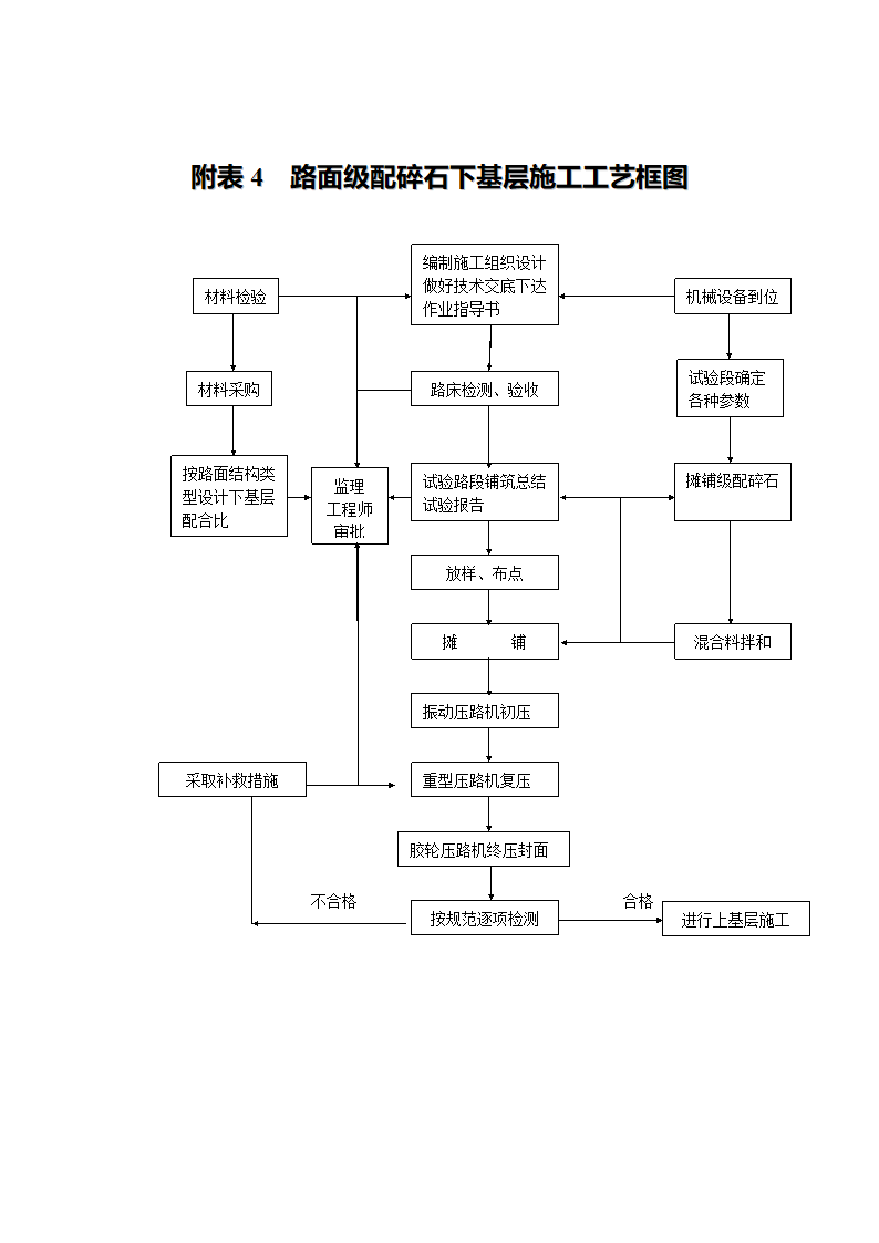 附表2～7施工工艺流程图.doc第3页