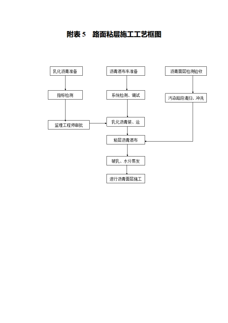 附表2～7施工工艺流程图.doc第4页