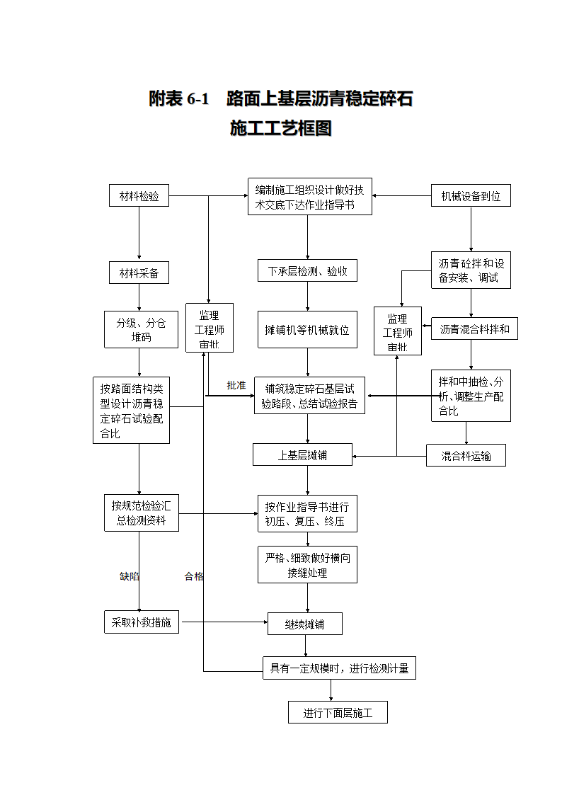 附表2～7施工工艺流程图.doc第5页