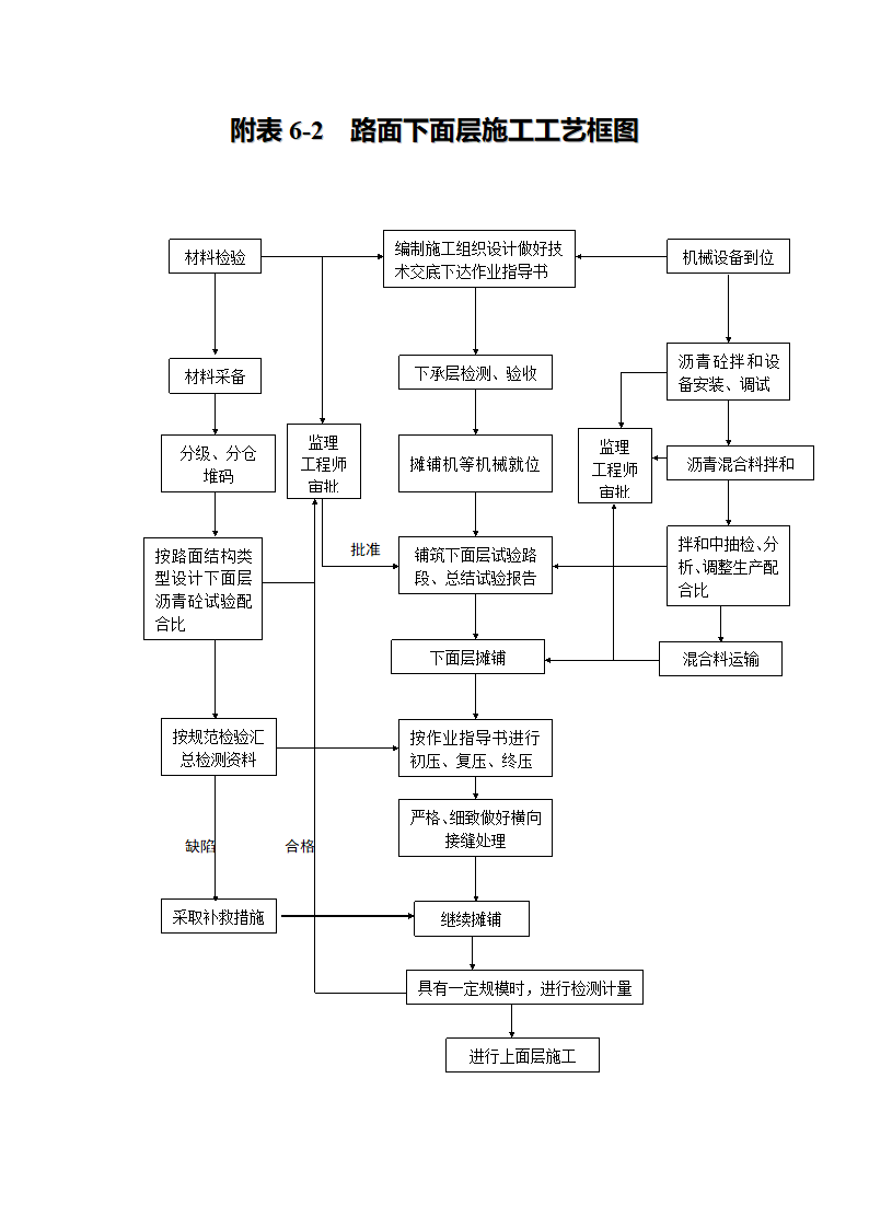 附表2～7施工工艺流程图.doc第6页