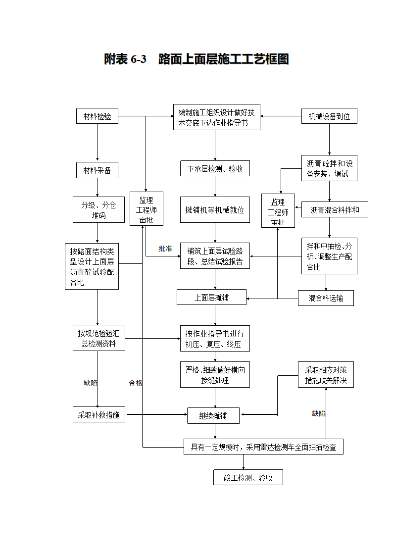 附表2～7施工工艺流程图.doc第7页