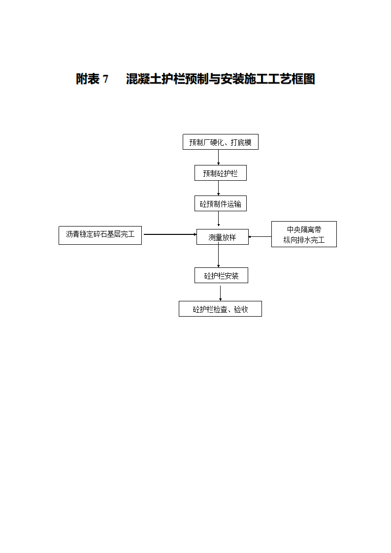 附表2～7施工工艺流程图.doc第8页