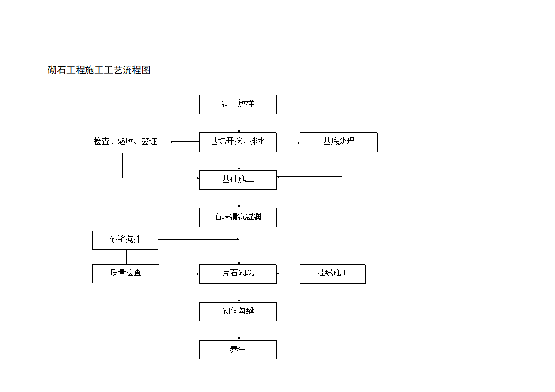 砌石工程施工工艺流程图doc.doc第1页