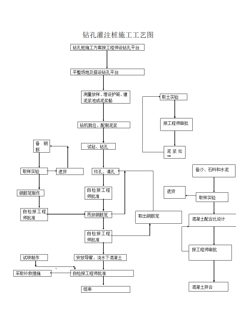 钻孔灌注桩施工工艺图.doc第1页