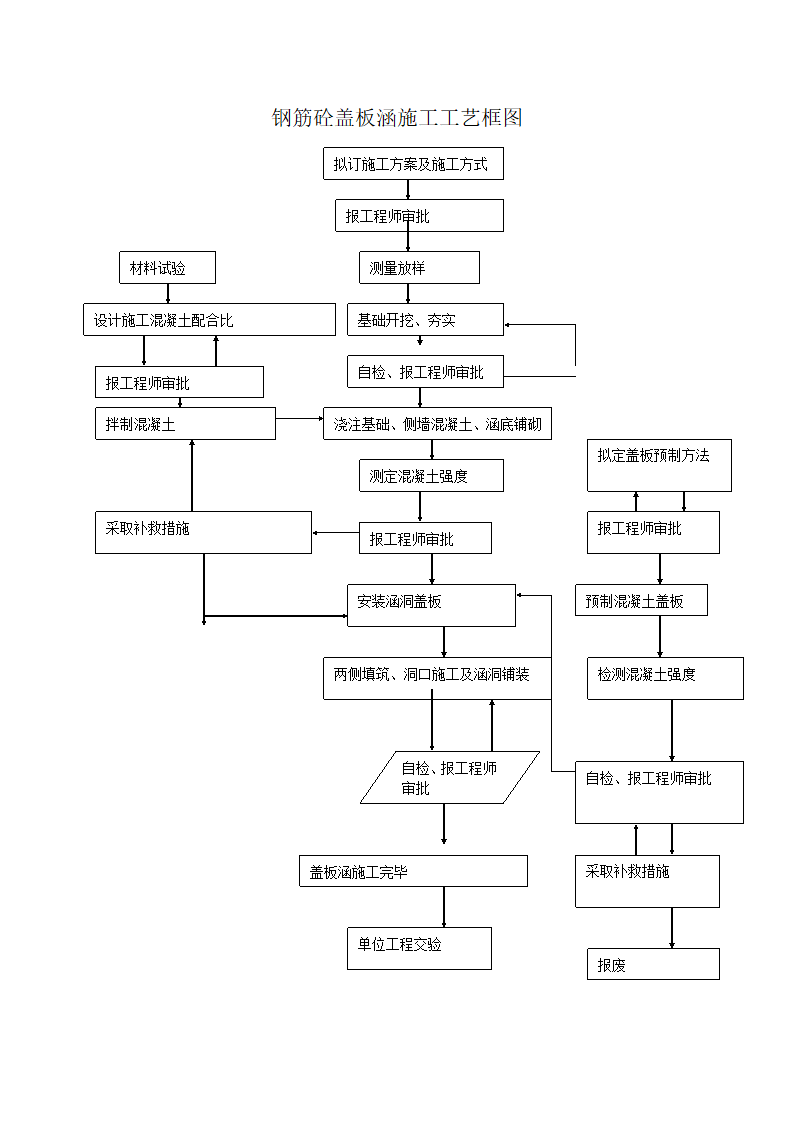 钢筋混凝土盖板函施工工艺.doc第1页