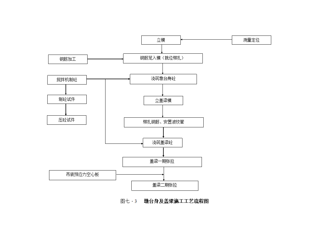 墩台身及盖梁施工工艺流程图.doc第1页