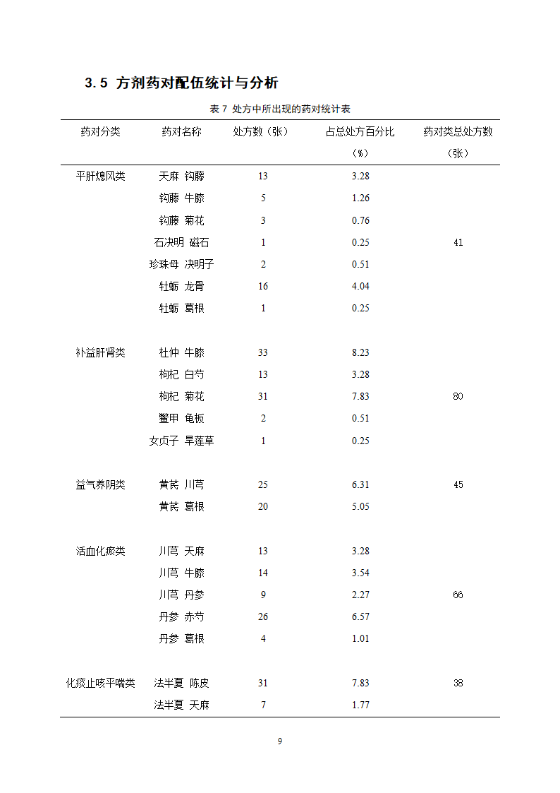 中药学论文 x医院治疗高血压中药处方分析.doc第14页