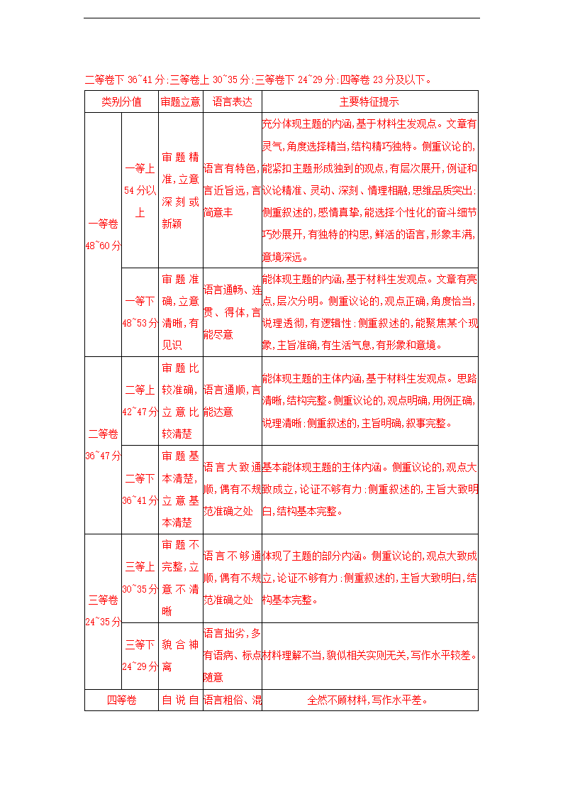 江苏省部分地区2023届高三上学期期初语文试卷分类汇编：写作专题.doc第16页