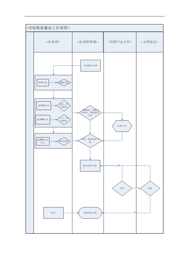应收账款催收流程图.doc第1页