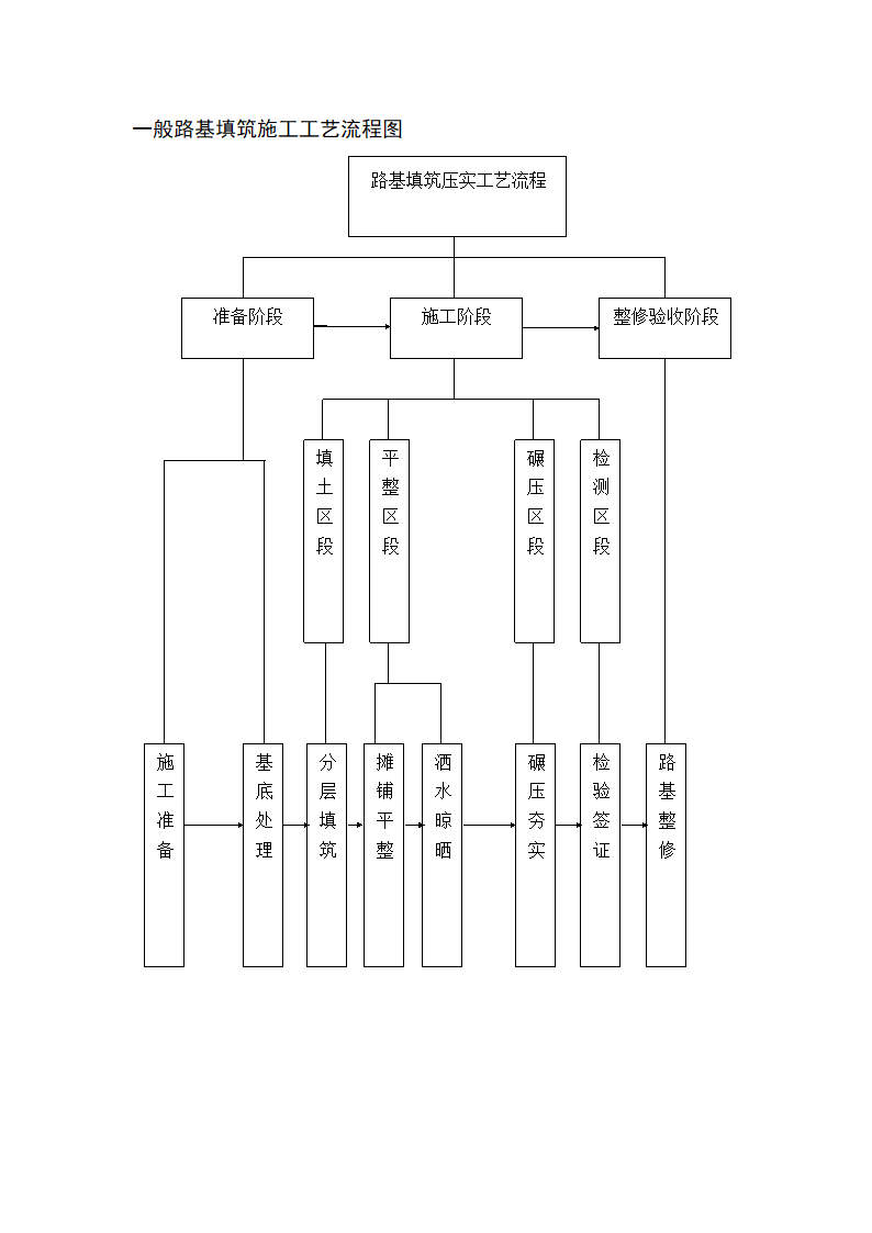 一般路基填筑施工工艺流程图.doc第1页