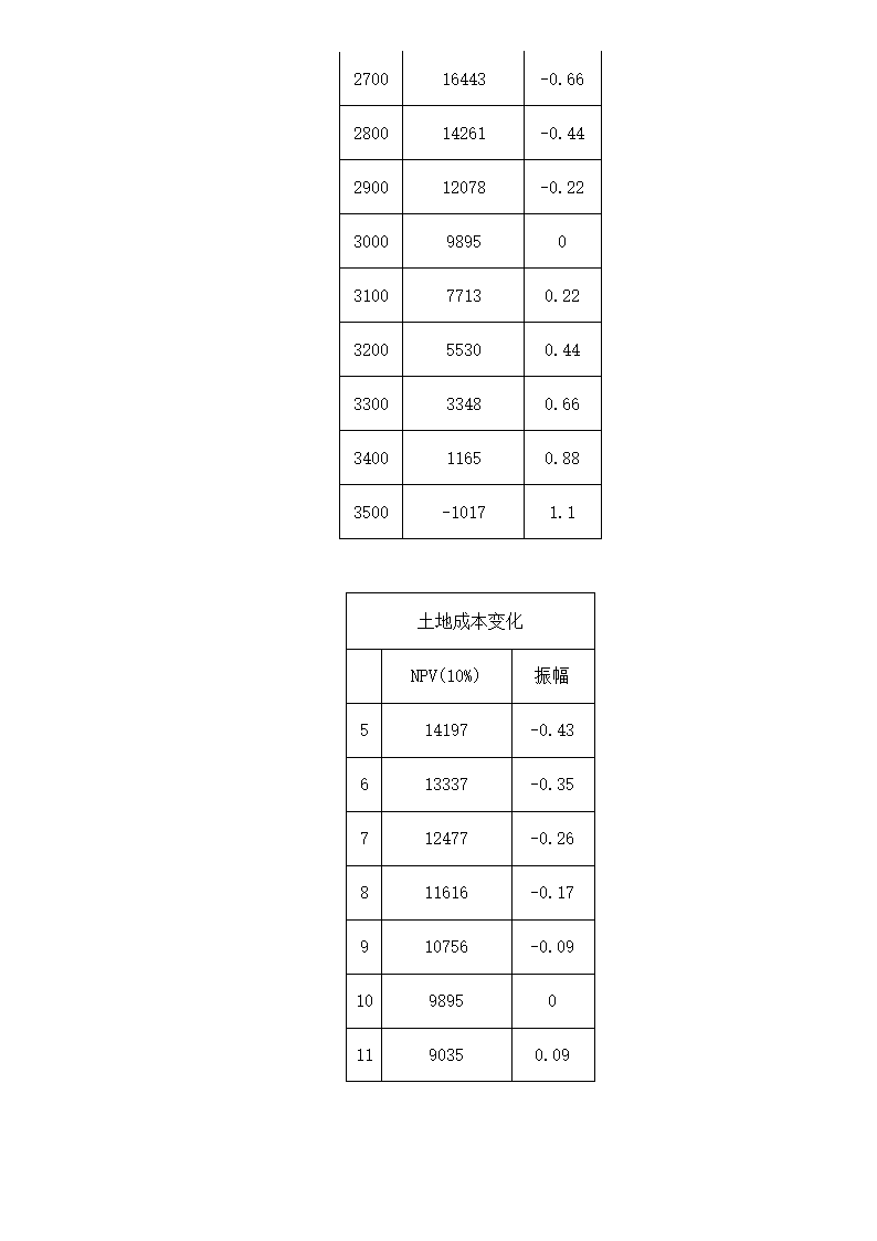 南京六朝皇家公园旅游度假别墅项目可行性研究报告.doc第7页