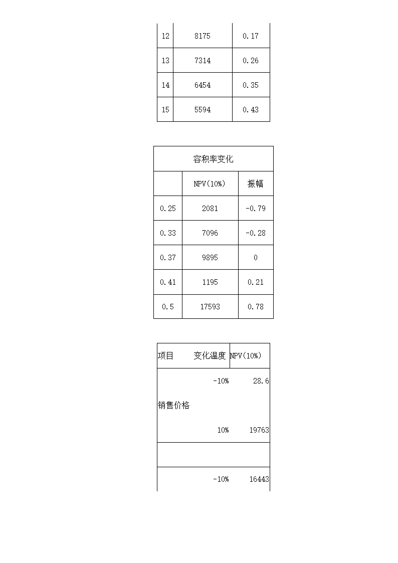 南京六朝皇家公园旅游度假别墅项目可行性研究报告.doc第8页