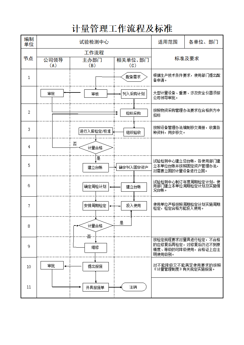 计量管理工作流程及标准.doc第1页