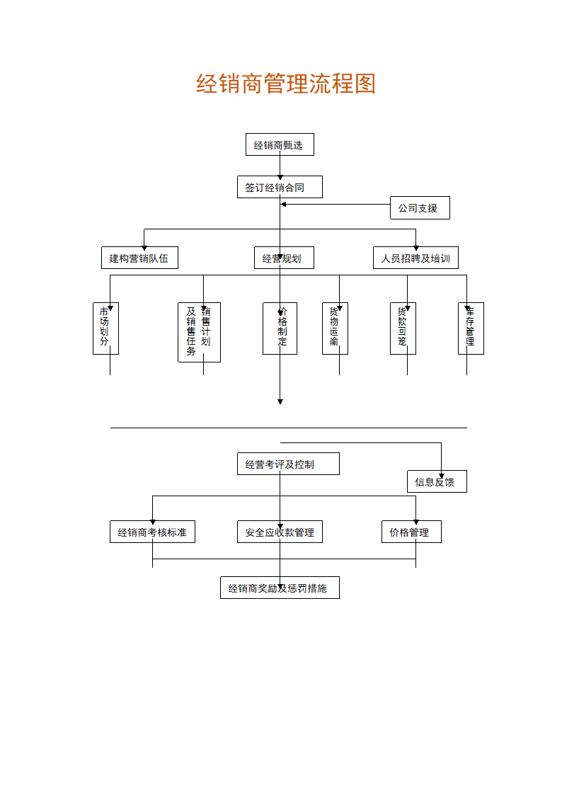 经销商管理流程图.docx第1页