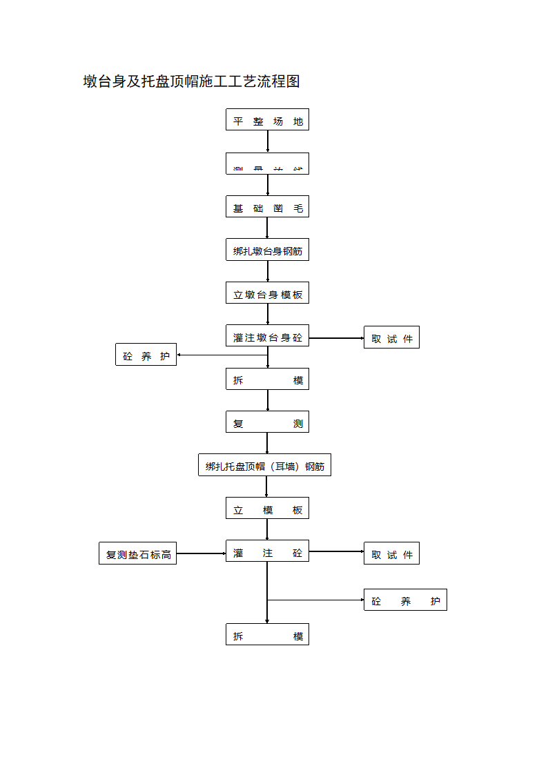 墩台身及托盘顶帽施工工艺流程图.doc第1页